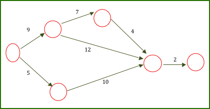 Grafo Pert Ejercicio 9.1