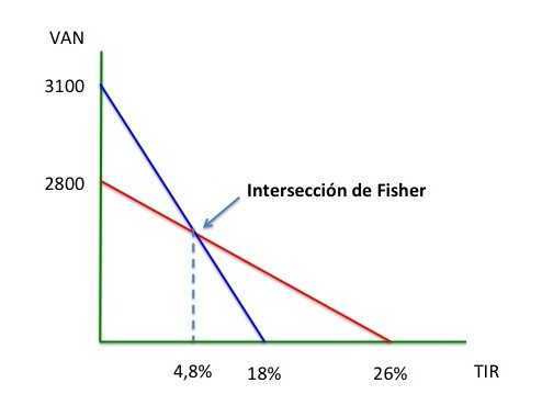 Intersección de Fisher