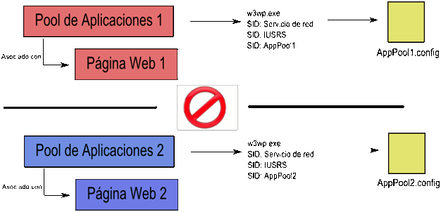 Aislamiento de pools en IIS 6