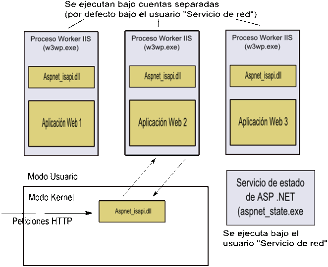 Aislamiento de pools en IIS 6 (2)