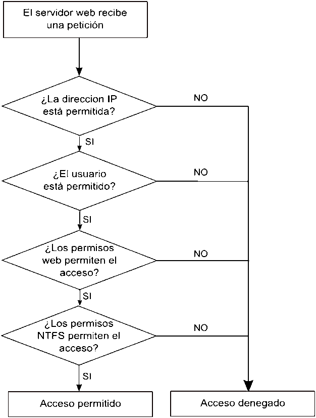 Esquema de acceso a contenidos de IIS
