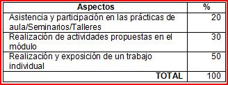 Aspectos a evaluar Aspectos a evaluar
